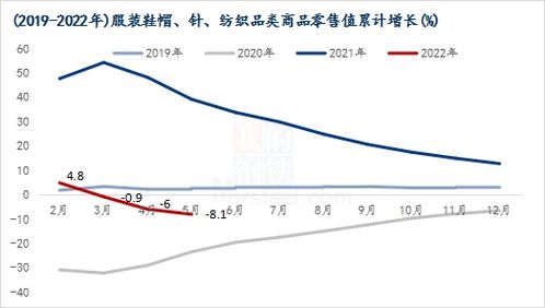 紡服零售增長(zhǎng)負(fù)值徘徊 棉花消費(fèi)承壓難抬頭